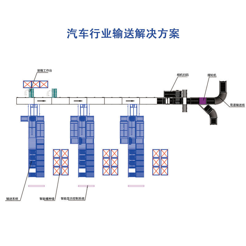 汽車行業輸送解決方案