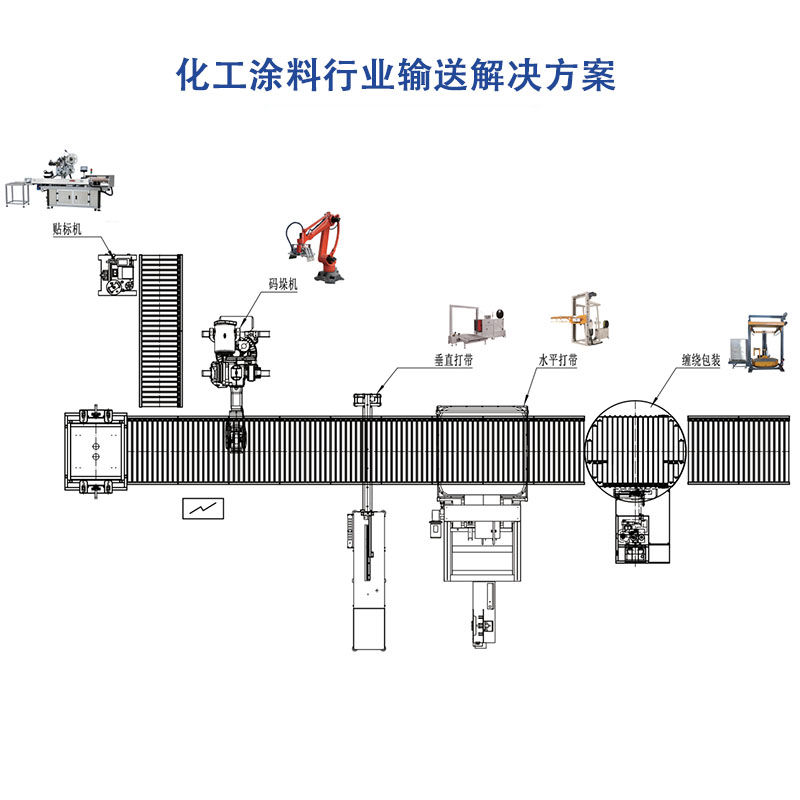 化工涂料行業輸送解決方案
